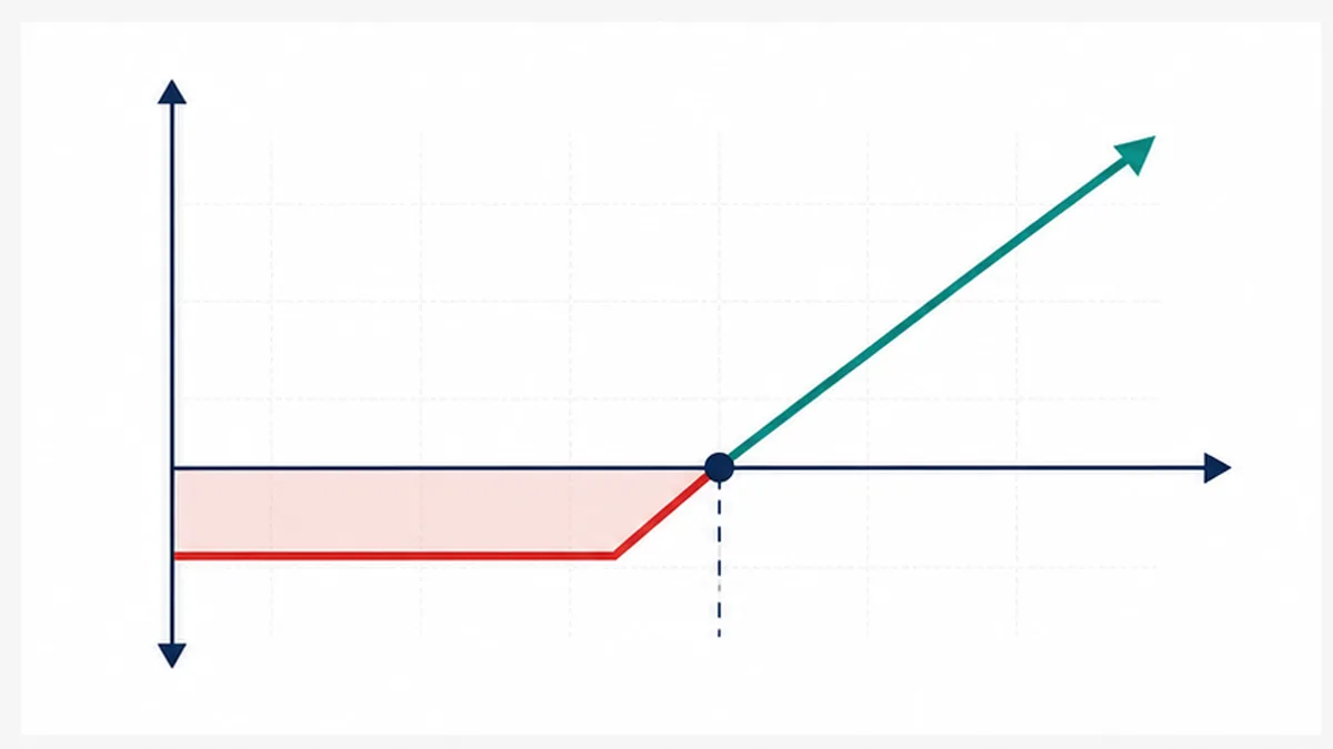 Simple call option payoff line showing limited premium loss and upside participation